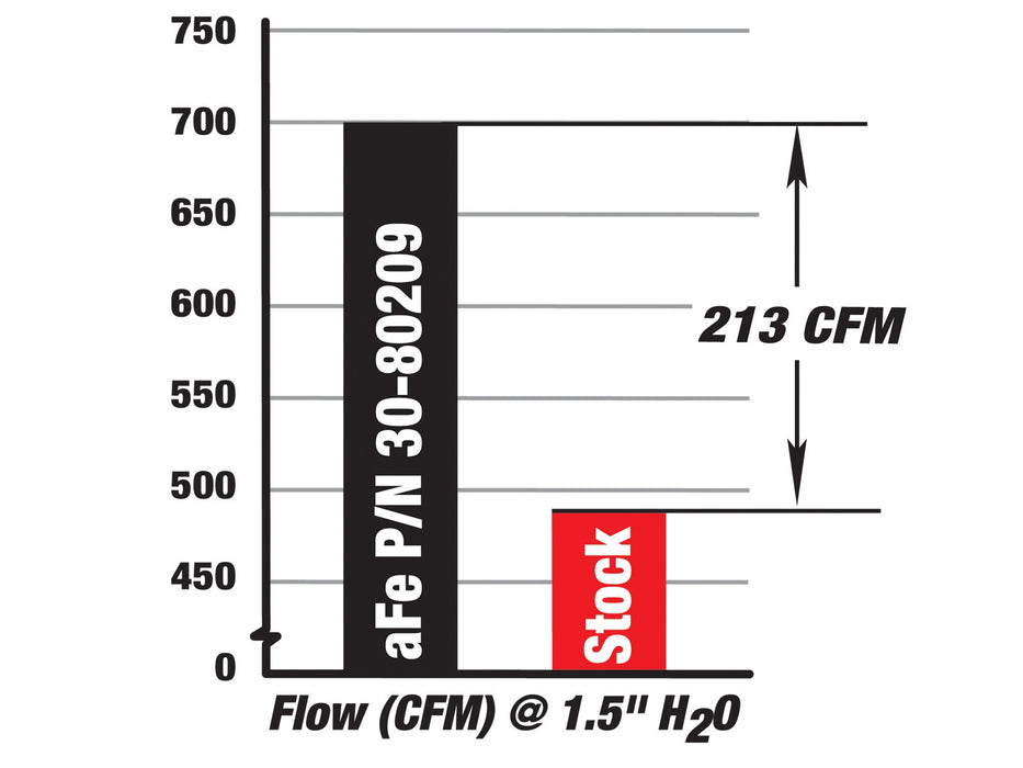 AFE Magnum Flow Air Filter - Northwest Diesel