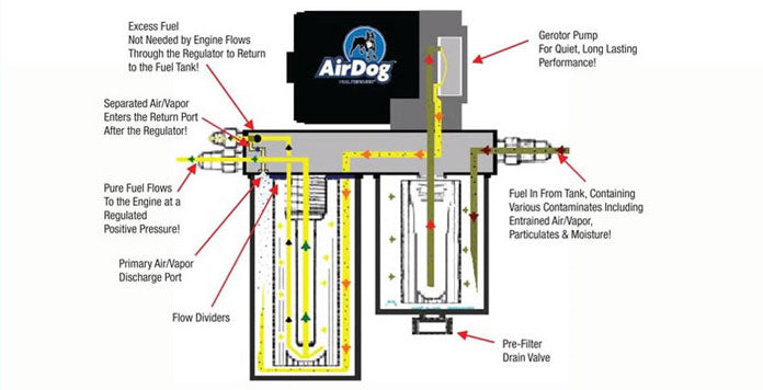 AirDog Fuel Air Separation System FP-100 GPH - Northwest Diesel