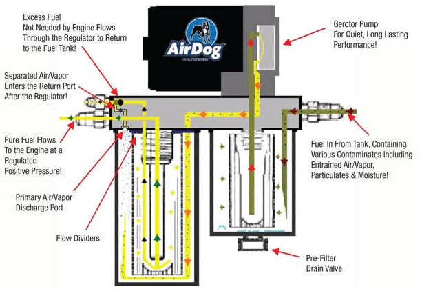 AirDog II-4G Fuel Air Separation System DF-100-4G/DF-165/DF-200-4G - Northwest Diesel