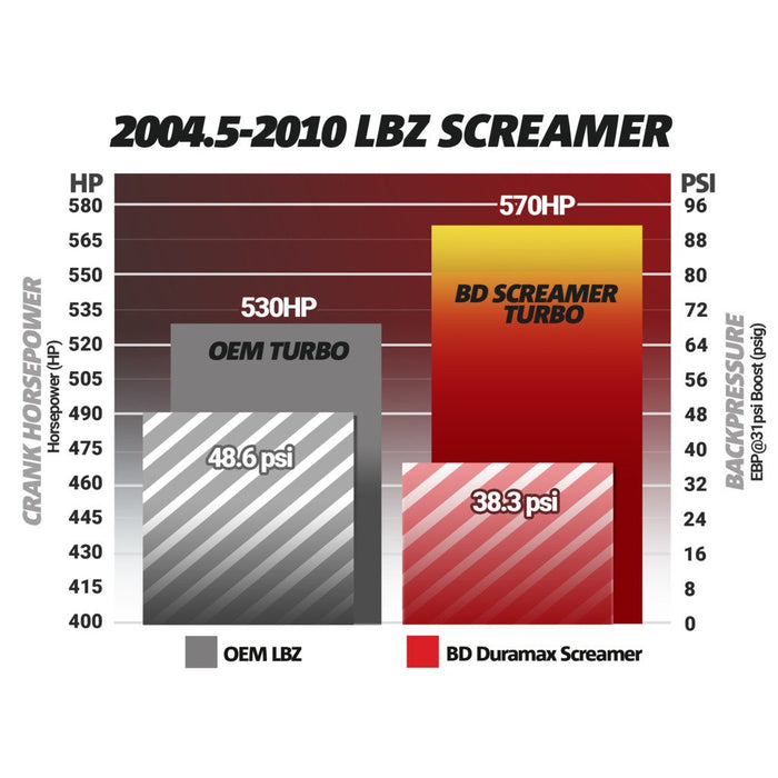 DURAMAX SCREAMER TURBO - CHEVY 2004.5-2010 LLY/LBZ/LMM