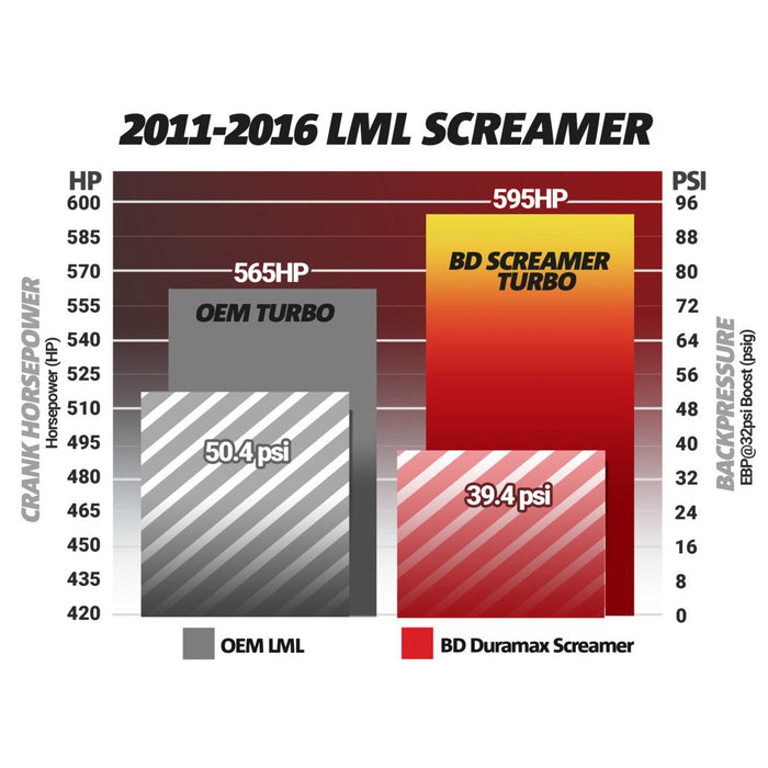 DURAMAX SCREAMER TURBO - CHEVY 2011-2016 LML