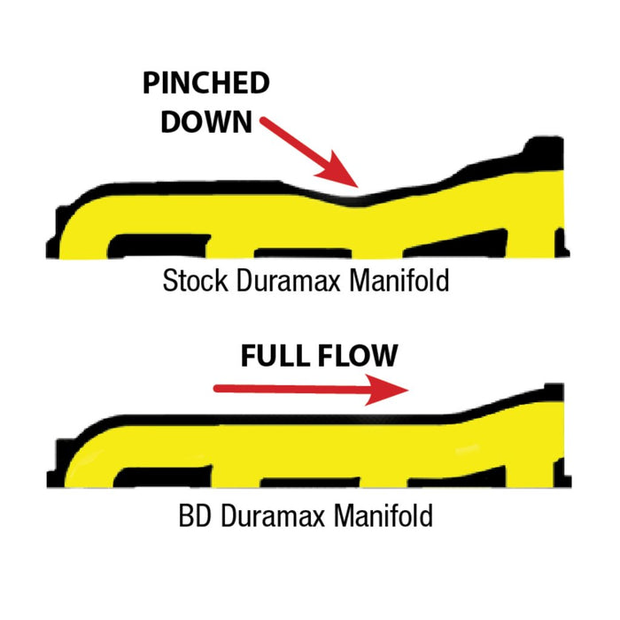 BD Diesel Exhaust Manifold | 01 - 10 GM Duramax LB7/LLY/LBZ/LMM - Northwest Diesel